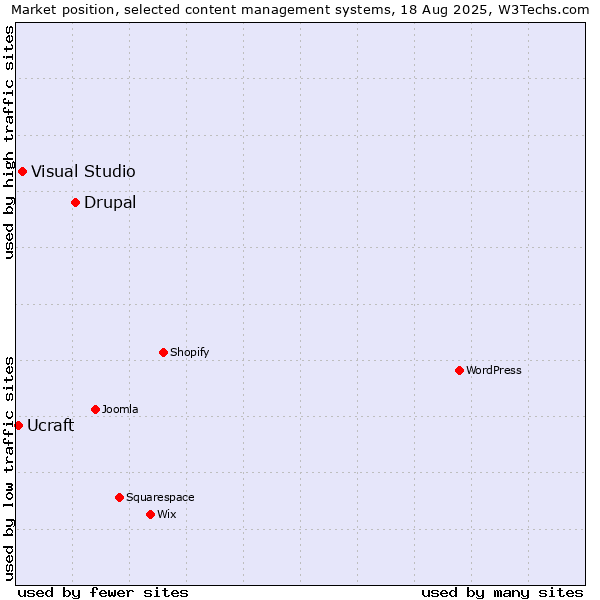 Market position of Drupal vs. Visual Studio vs. Ucraft