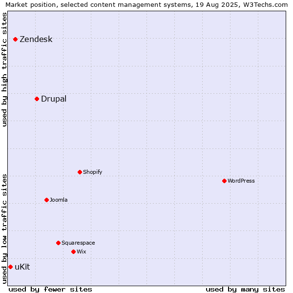 Market position of Drupal vs. Zendesk vs. uKit