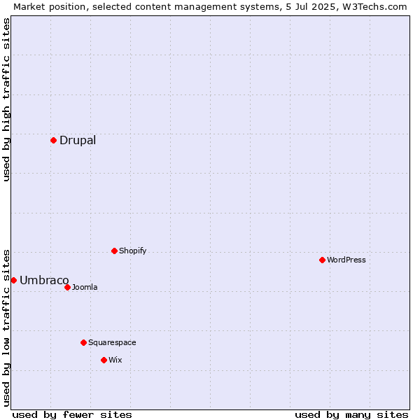 Market position of Drupal vs. Umbraco