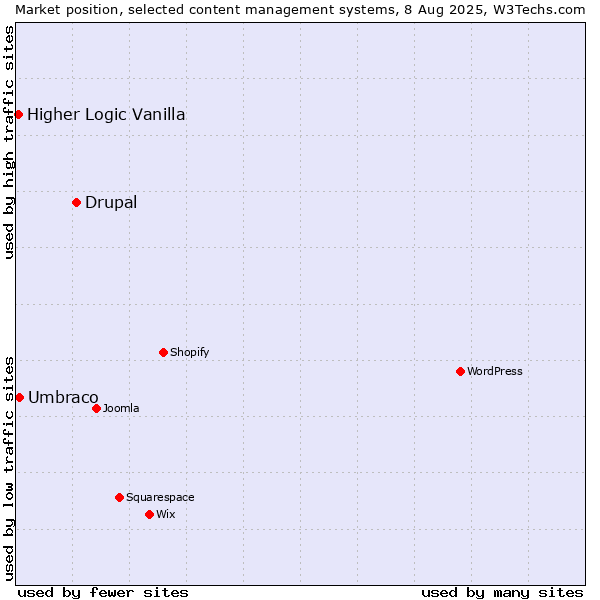 Market position of Drupal vs. Umbraco vs. Higher Logic Vanilla