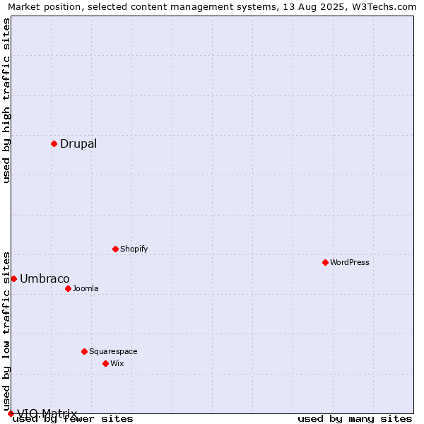 Market position of Drupal vs. Umbraco vs. VIO.Matrix