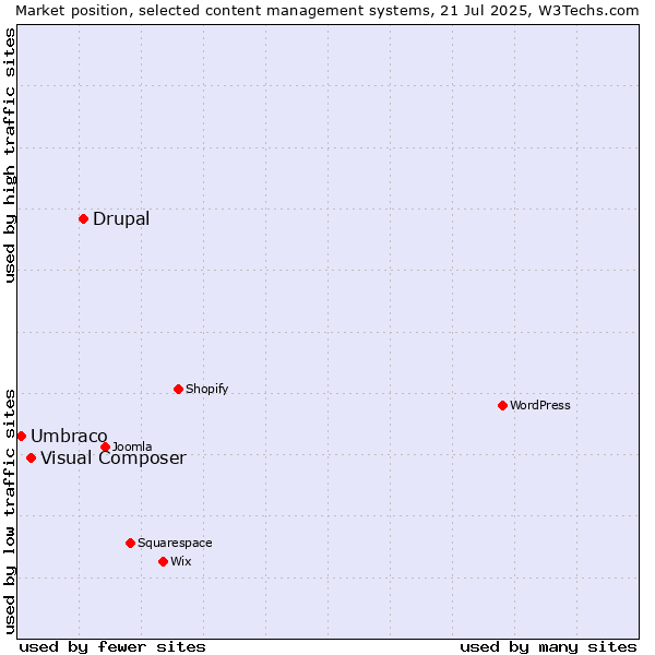 Market position of Drupal vs. Visual Composer vs. Umbraco