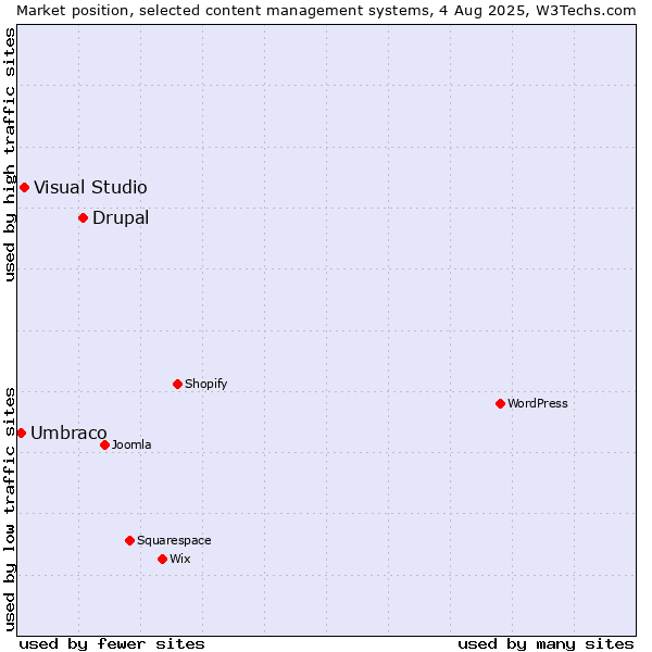 Market position of Drupal vs. Visual Studio vs. Umbraco
