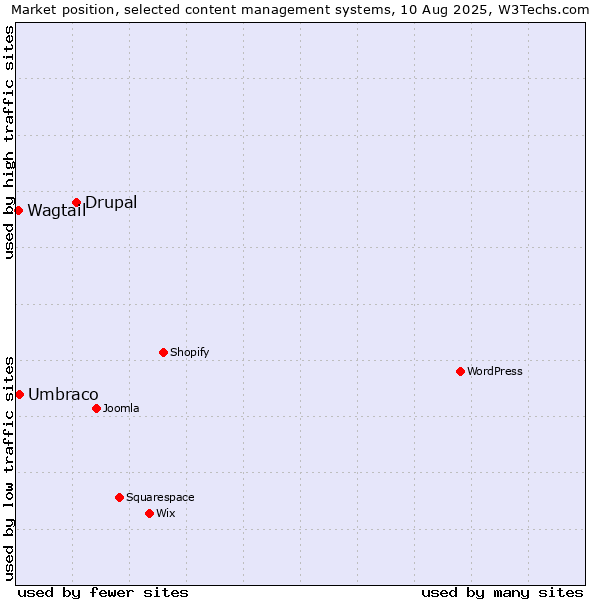 Market position of Drupal vs. Umbraco vs. Wagtail