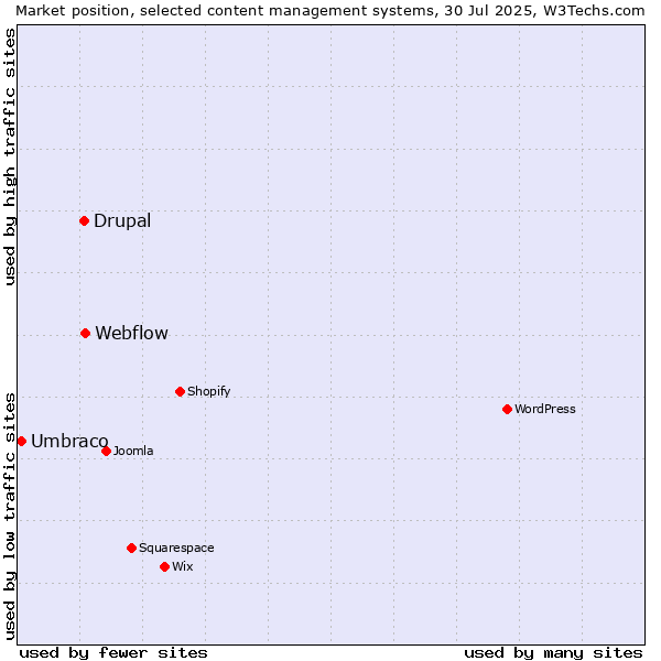 Market position of Webflow vs. Drupal vs. Umbraco