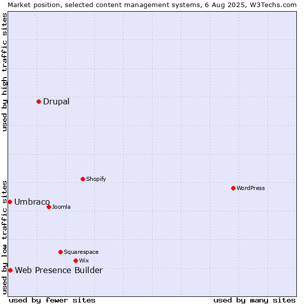 Market position of Drupal vs. Web Presence Builder vs. Umbraco