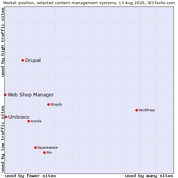 Market position of Drupal vs. Umbraco vs. Web Shop Manager