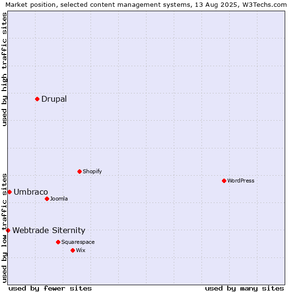 Market position of Drupal vs. Umbraco vs. Webtrade Siternity