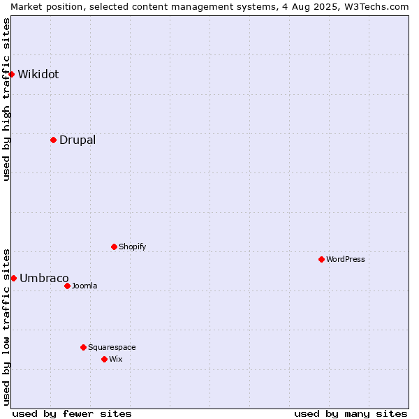 Market position of Drupal vs. Umbraco vs. Wikidot