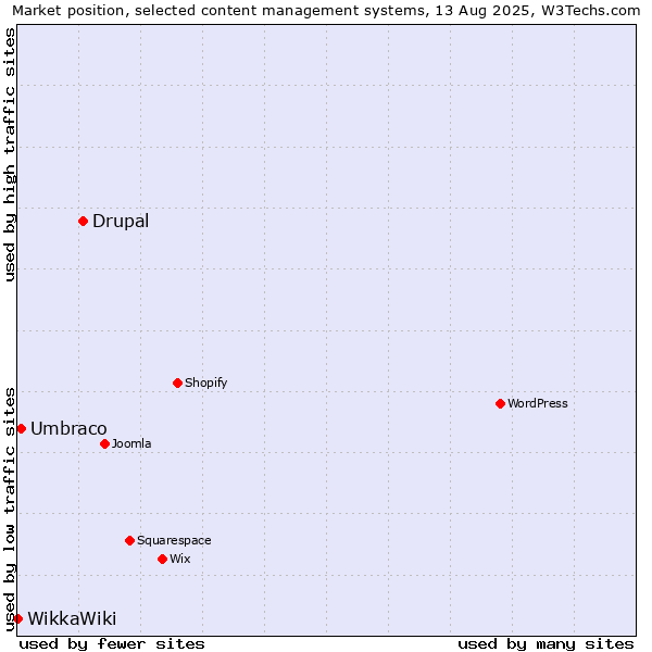 Market position of Drupal vs. Umbraco vs. WikkaWiki