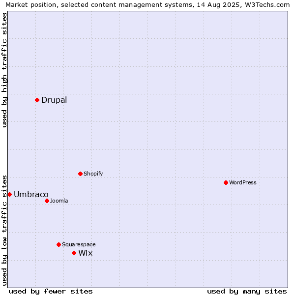Market position of Wix vs. Drupal vs. Umbraco