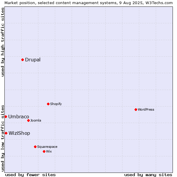 Market position of Drupal vs. WiziShop vs. Umbraco