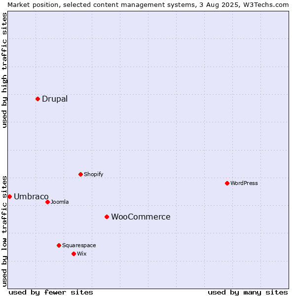 Market position of WooCommerce vs. Drupal vs. Umbraco