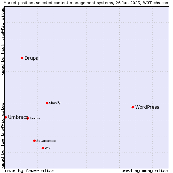 Market position of WordPress vs. Drupal vs. Umbraco