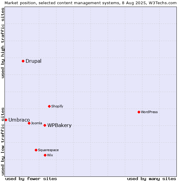 Market position of WPBakery vs. Drupal vs. Umbraco