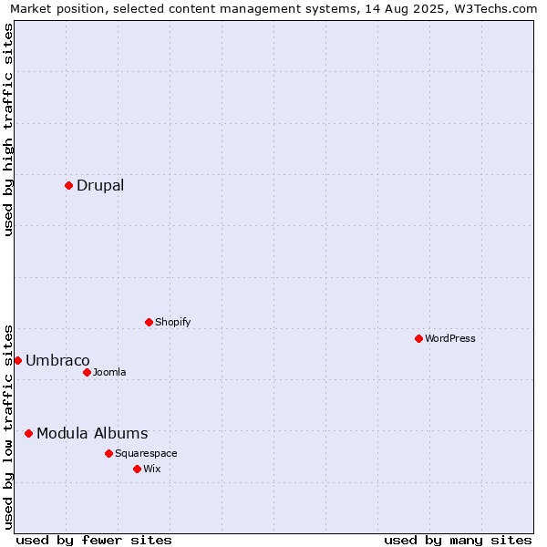 Market position of Drupal vs. Modula Albums vs. Umbraco