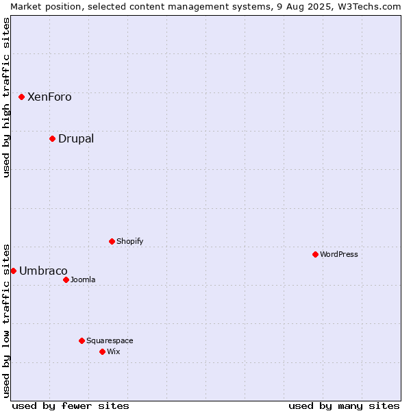 Market position of Drupal vs. XenForo vs. Umbraco