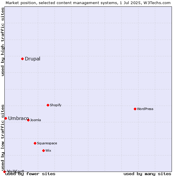 Market position of Drupal vs. Umbraco vs. Yo!Kart