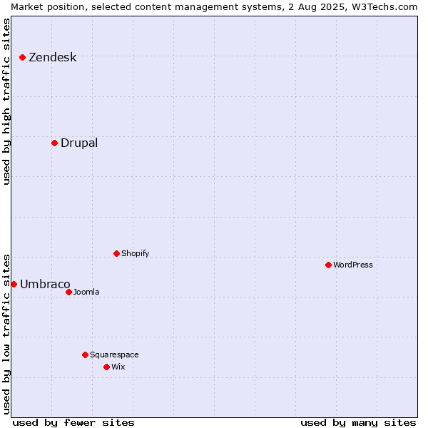 Market position of Drupal vs. Zendesk vs. Umbraco