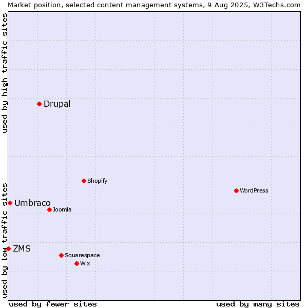 Market position of Drupal vs. Umbraco vs. ZMS