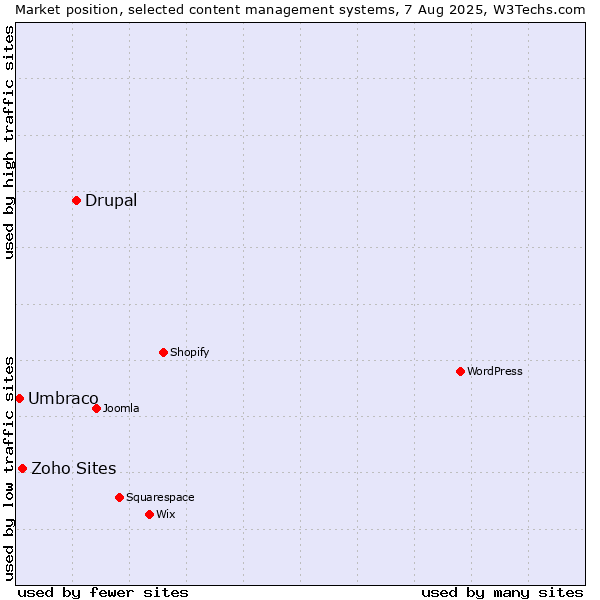 Market position of Drupal vs. Zoho Sites vs. Umbraco