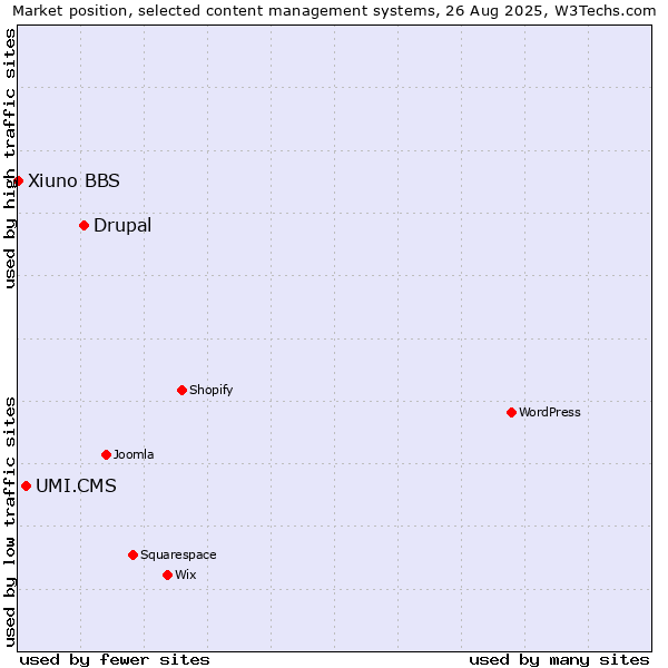 Market position of Drupal vs. UMI.CMS vs. Xiuno BBS