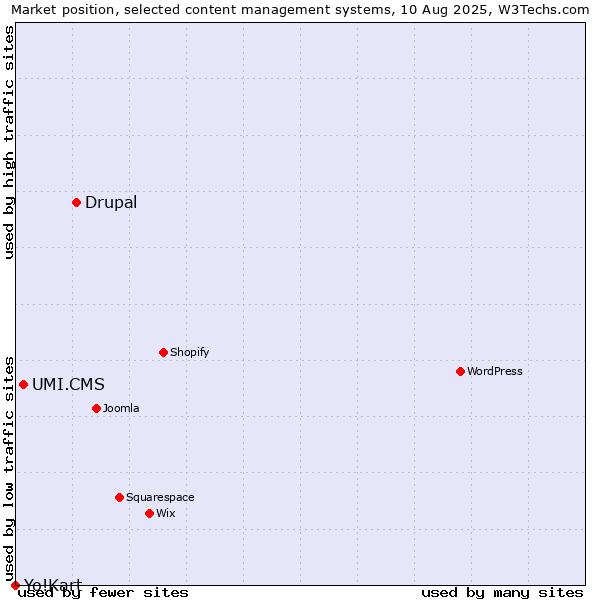 Market position of Drupal vs. UMI.CMS vs. Yo!Kart
