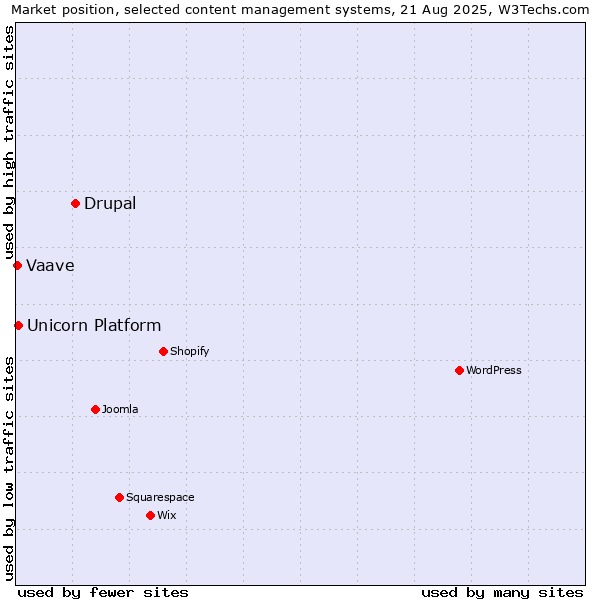 Market position of Drupal vs. Unicorn Platform vs. Vaave