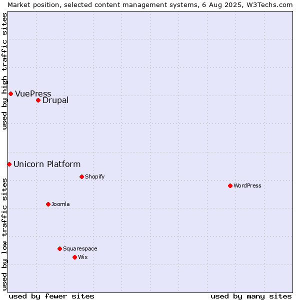Market position of Drupal vs. VuePress vs. Unicorn Platform