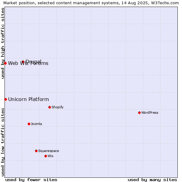 Market position of Drupal vs. Unicorn Platform vs. Web Wiz Forums