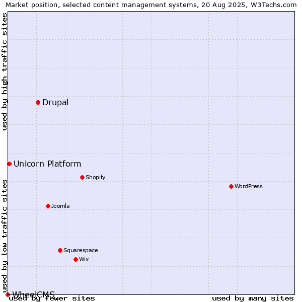 Market position of Drupal vs. Unicorn Platform vs. WheelCMS