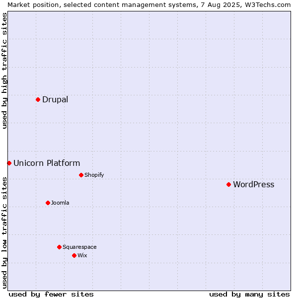 Market position of WordPress vs. Drupal vs. Unicorn Platform