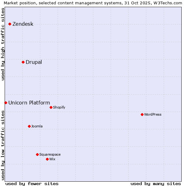 Market position of Drupal vs. Zendesk vs. Unicorn Platform
