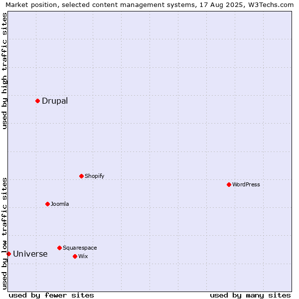 Market position of Drupal vs. Universe