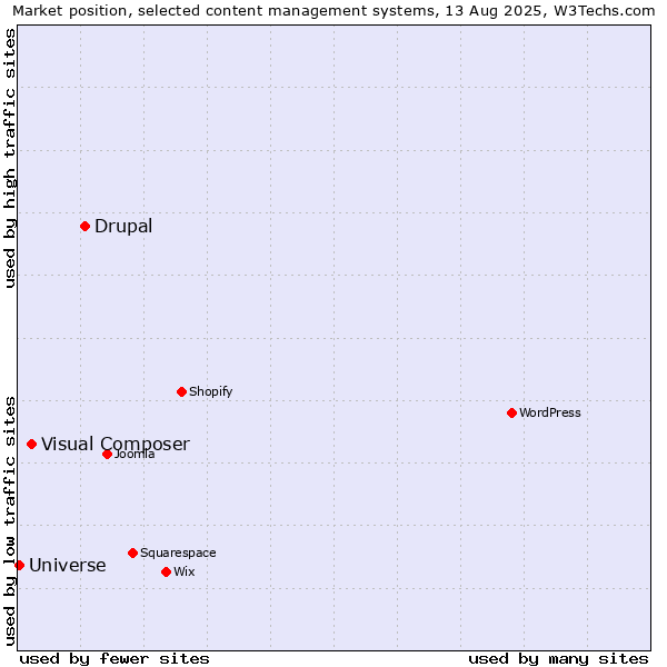 Market position of Drupal vs. Visual Composer vs. Universe