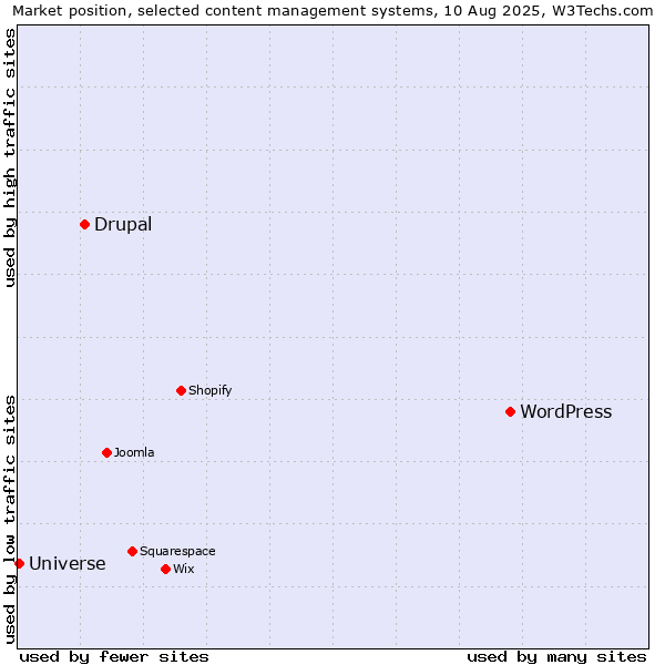 Market position of WordPress vs. Drupal vs. Universe