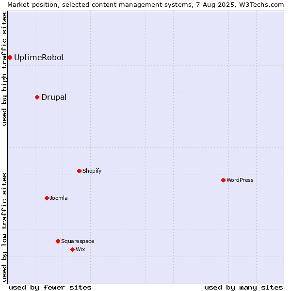 Market position of Drupal vs. UptimeRobot