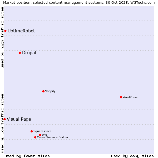 Market position of Drupal vs. UptimeRobot vs. Visual Page
