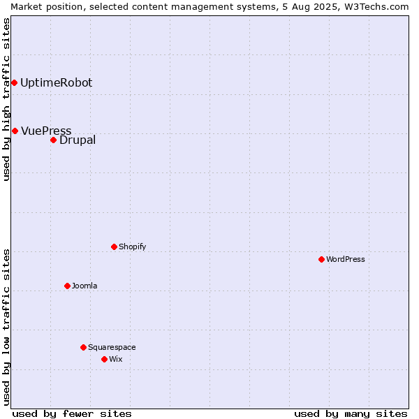 Market position of Drupal vs. VuePress vs. UptimeRobot