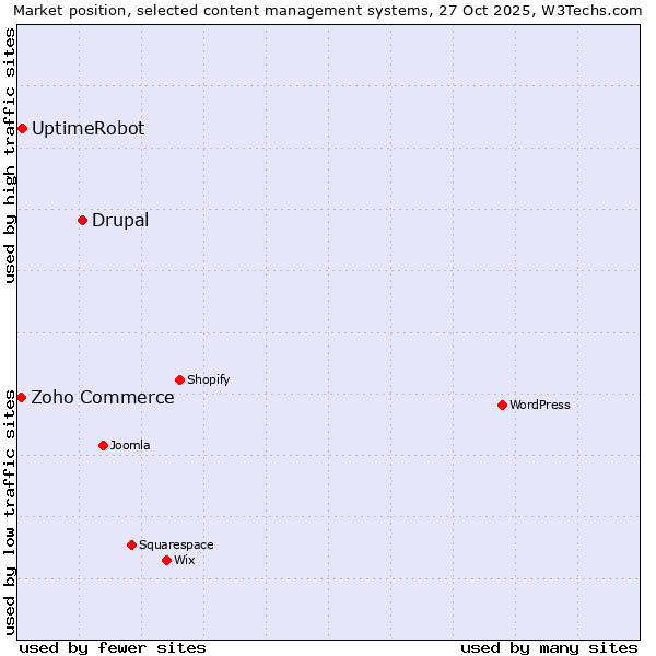 Market position of Drupal vs. UptimeRobot vs. Zoho Commerce