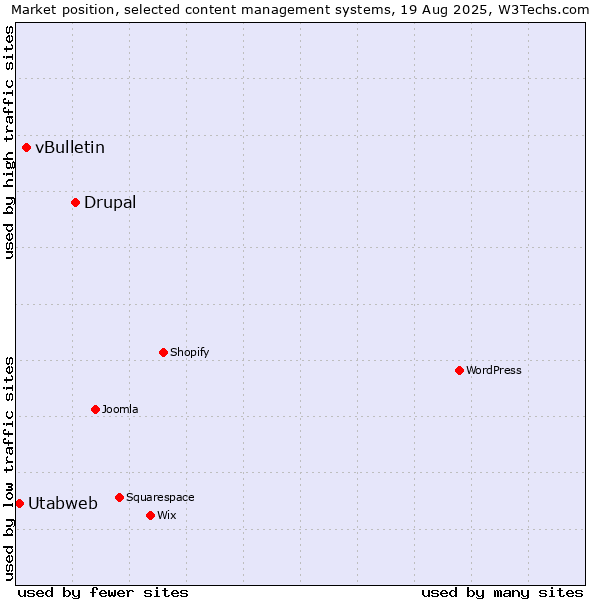 Market position of Drupal vs. vBulletin vs. Utabweb