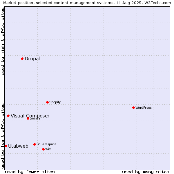 Market position of Drupal vs. Visual Composer vs. Utabweb