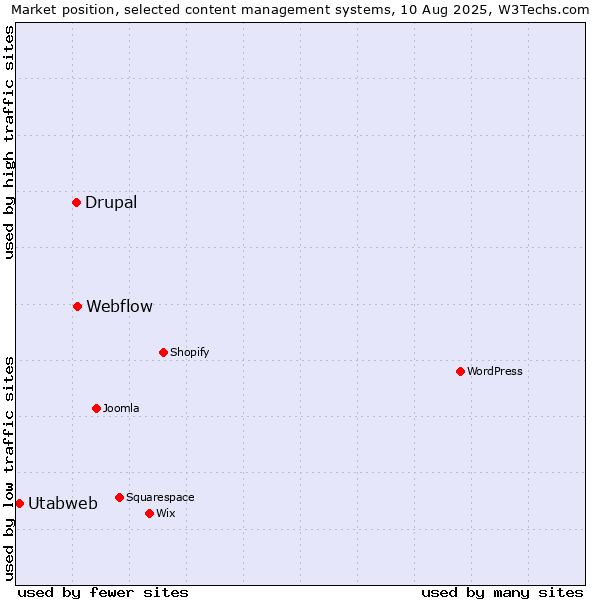 Market position of Webflow vs. Drupal vs. Utabweb