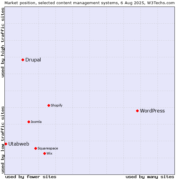 Market position of WordPress vs. Drupal vs. Utabweb