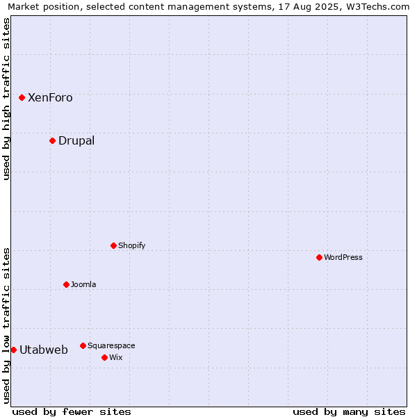 Market position of Drupal vs. XenForo vs. Utabweb