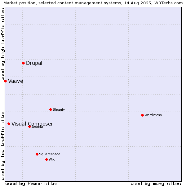 Market position of Drupal vs. Visual Composer vs. Vaave