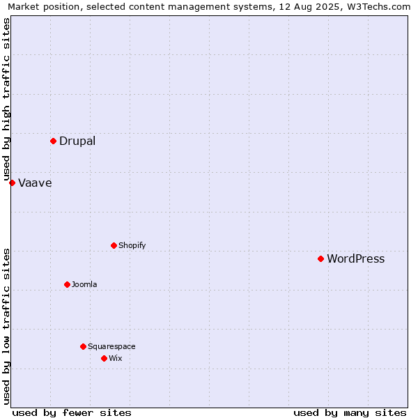 Market position of WordPress vs. Drupal vs. Vaave