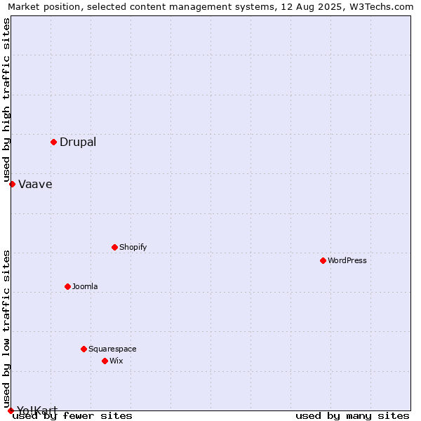 Market position of Drupal vs. Vaave vs. Yo!Kart