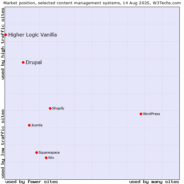 Market position of Drupal vs. Higher Logic Vanilla