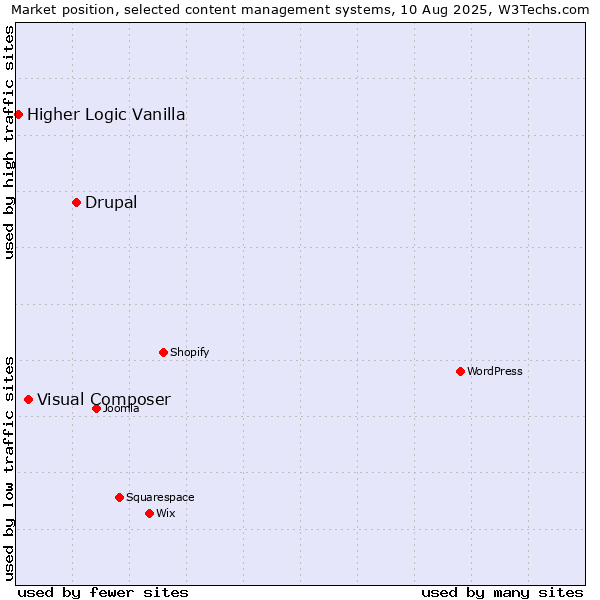 Market position of Drupal vs. Visual Composer vs. Higher Logic Vanilla